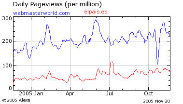 PageViews WMW - El Pais