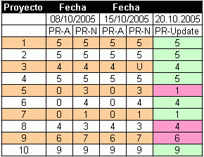 Resultados de la predicciÃ³n del PageRank