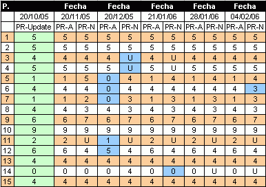 Futuro PR - Medición del 05.02.2006
