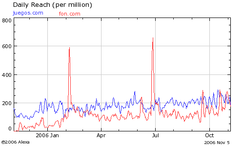 Jeugos.com y Fon.com en Alexa