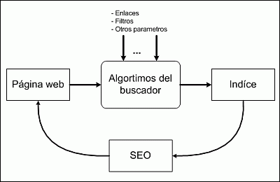 Proceso de optimizacion