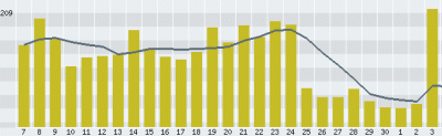 Visitas por dia desde MSN