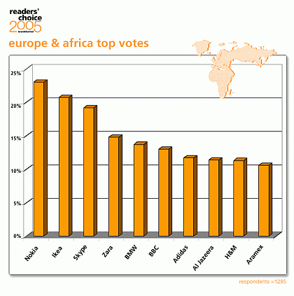 Mejores Marcas 2005 - Europa y Africa