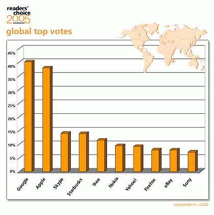 Mejores Marcas 2005 - Global