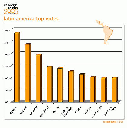 Mejores Marcas 2005 - America Latina