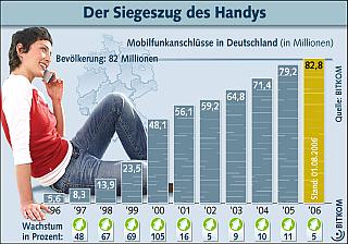 Crecimiento de celulares registrados en Alemania