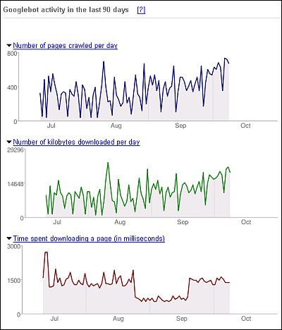 Google Crawler rate