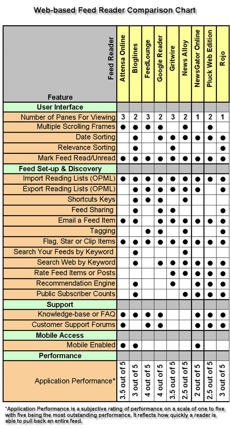 Tabla de comparación