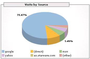 Porcentaje de visitas desde diferentes buscadores