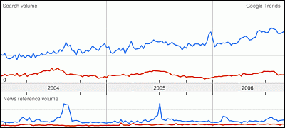 Google Trends