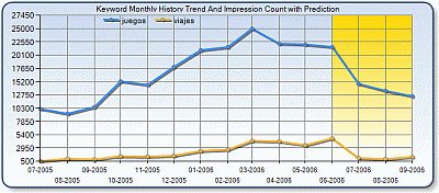 Microsoft Keyword Forecast