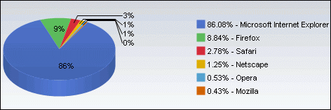 Browser Markt Share Noviembre 2005