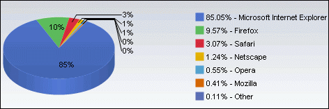 Browser Markt Share Diciembre 2005