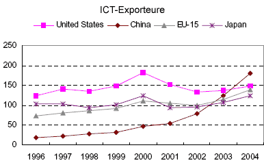 Exportadores TI