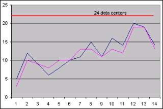 PageRank Dance - Convergencia