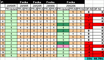 PageRank Update