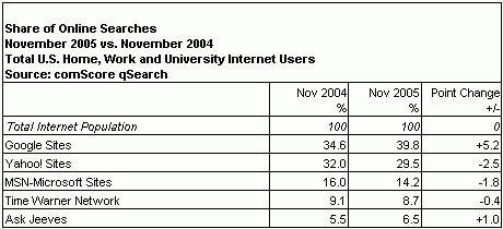 Ranking en el mercado de los buscadores