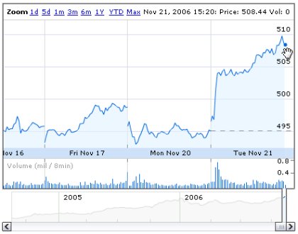 Google Stock
