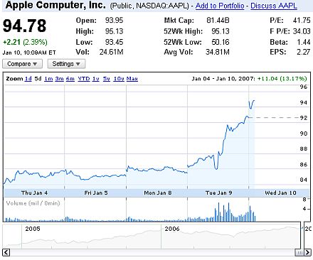 Acciones de Apple Inc.