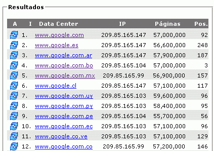 Resultados de Google por países