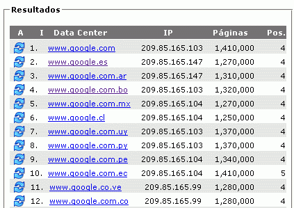 Resulatos de Google por paises para una página con autoridad