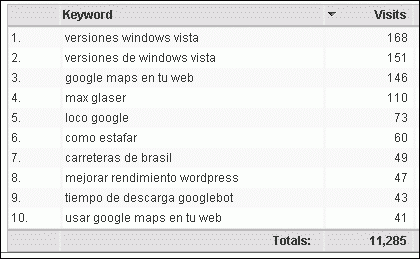 Palabras claves que han generado visitas en el blog