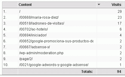 URLs que han generado visitas