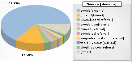 gráfico del porcentaje de todos los referers del blog