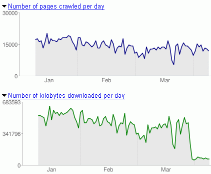 Kilobytes descargados diariamente por del bot de Google