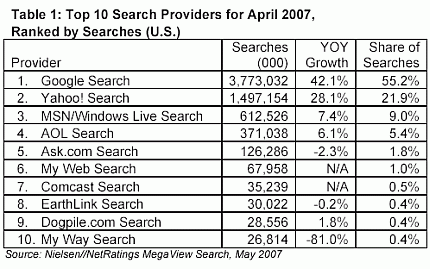 Resultados de Nielsen Netratings para abril de 2007