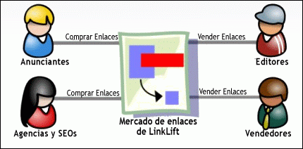 Linklift en Español