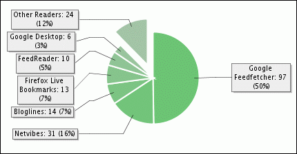 Estadisticas de FeedBurner