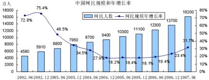 Crecimento de internautas en China