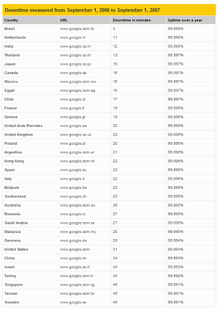 Disponibilidad de los servidores de Google