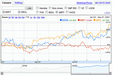 Comparación de stoks en Google Finance