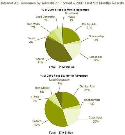 Online Marketing en USA