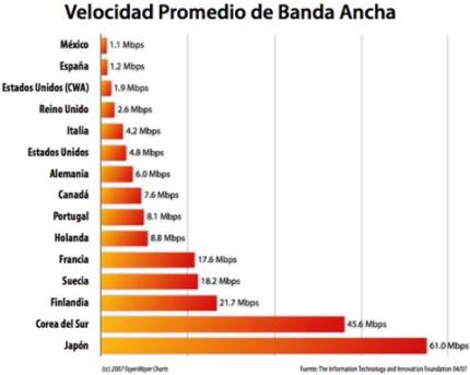 Velocidad promedio de Banda Ancha