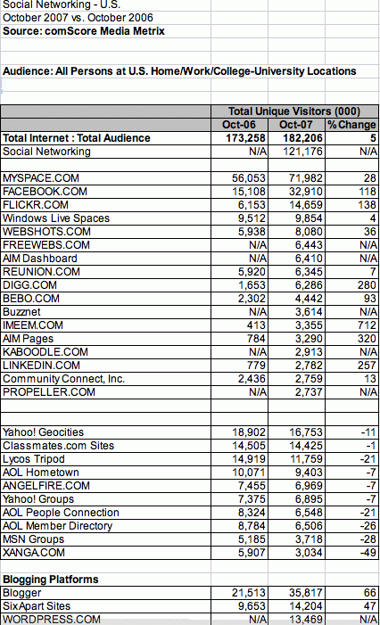 Ranking de redes Solciales 2006 -2007