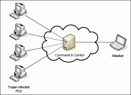 Estructura de control actual de una botnet