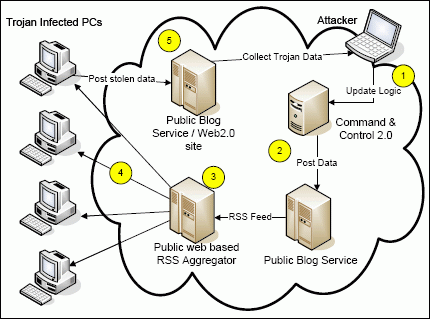 Estructura de control de una botnet con troyanos 2.0