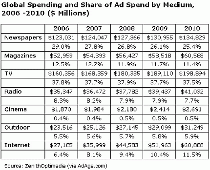 Gastos globales en publidad 2006 -2010