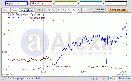 Pageviews Hot or not vs. Sexy o no