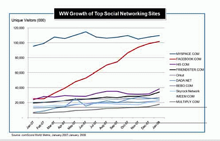 Crecimiento de las redes sociales en el año 2007