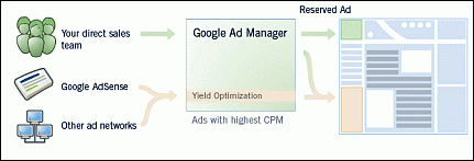 Google Ad Manager