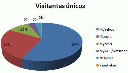 Penetración de mercado de las páginas personalizadas a Enero 2008