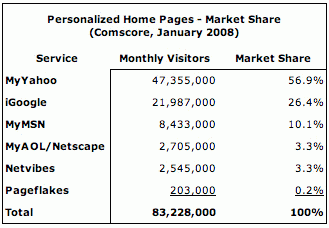 Penetración de mercado de las páginas personalizadas a Enero 2008