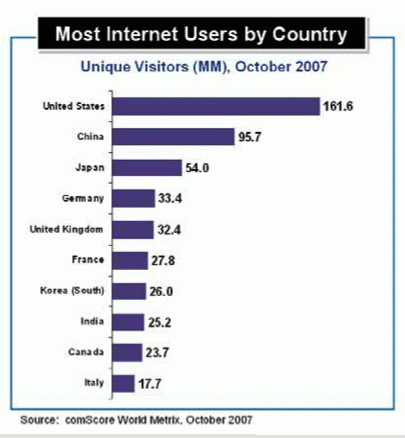 Internautas por país a Octubre 2007