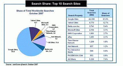 El top 10 de los buscadores a Octubre 2007