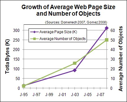 Crecimiento del tamaño de las páginas web