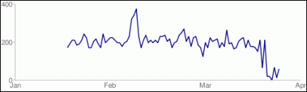 Frecuencia de rastreo del googlebot 2